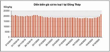 Giá Cá Tra Nguyên Liệu Tháng 4/2022 Pdf ไทย