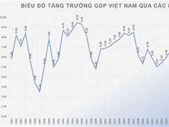 Tỷ Lệ Tăng Trưởng Gdp Việt Nam Qua Các Năm